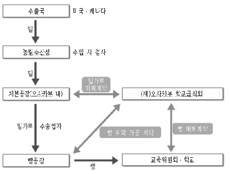 그림 5-4. 오사카부 학교급식회의 학교급식용 밀가루·빵 공급 경로