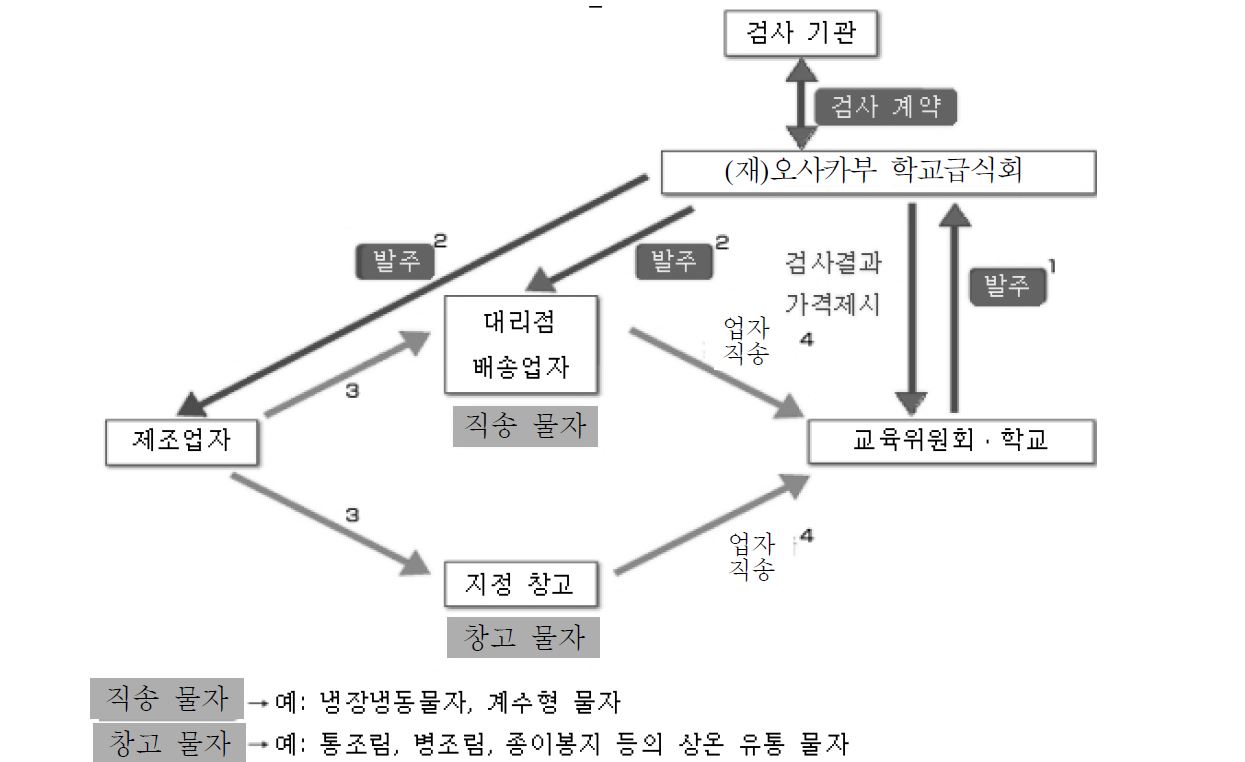 그림 5-5. 오사카부 학교급식회의 학교급식용 일반 물자 제공 경로