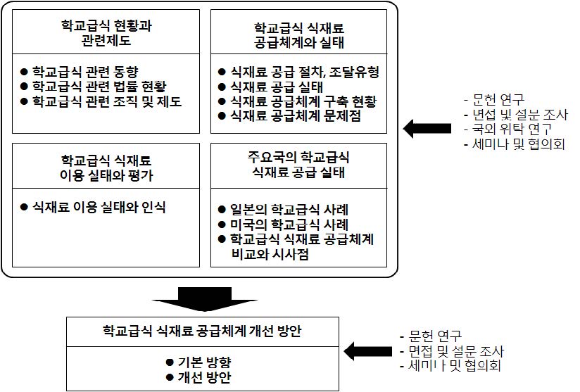 그림 1-1. 연구체계도