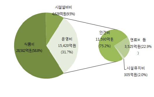 그림 2-3. 전국 학교급식 예산 현황(2010년)