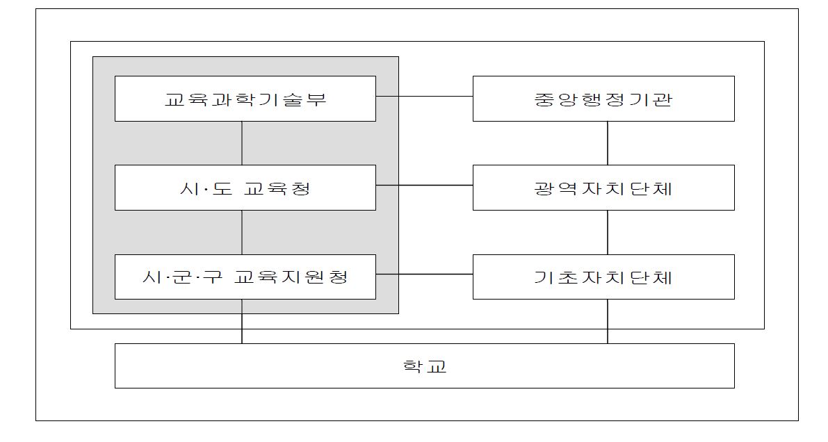 그림 2-5. 학교급식 관련 행정체계