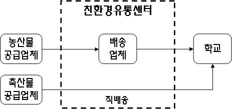 그림 3-5. 서울시 학교급식지원센터 식재료 공급체계