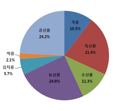 그림 4-1. 품목별 평균 지출 비중