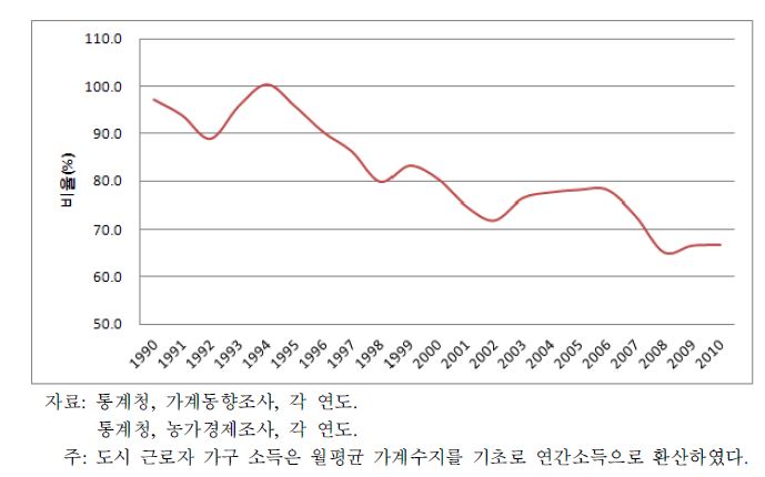 그림 2-4. 도시 근로자 가구 소득 대비 농가 소득 비중