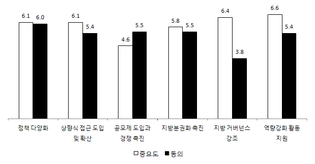 그림 3-1. 정책 방향 변화 관련 주제의 중요성과 실현 여부에 대한 평가점수 비교