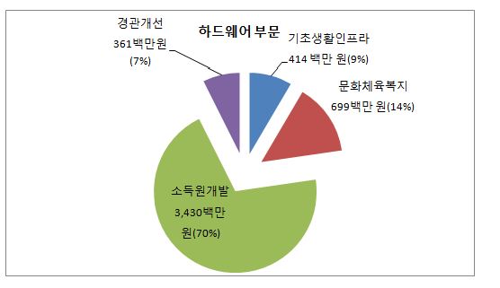 그림 4-4. 권역 평균 하드웨어 부문 사업비 투입 실적