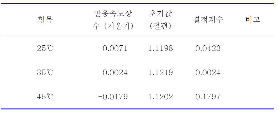 비타민 B2의 1차반응 속도의 반응상수