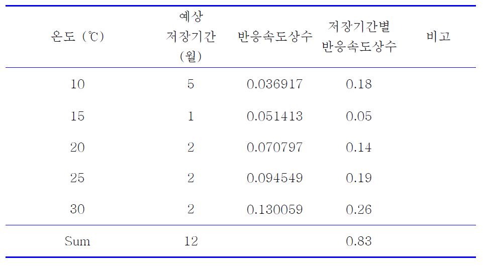 비타민 B1의 예상 저온온도 별 반응상수의 변화