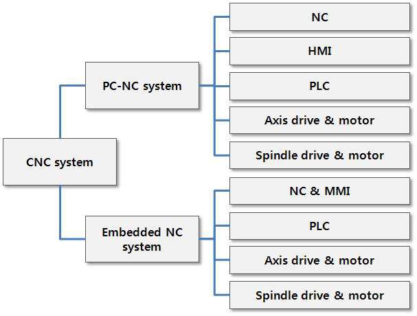 CNC 시스템의 구조