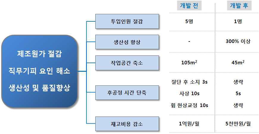 사업의 최종목표