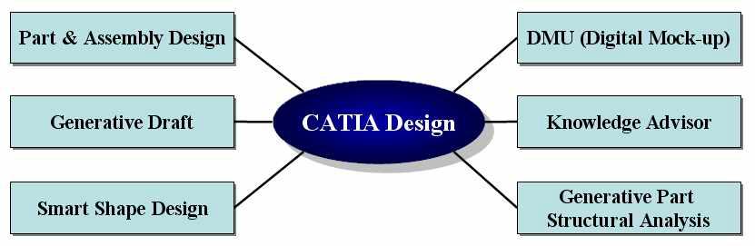 CATIA의 설계 기능