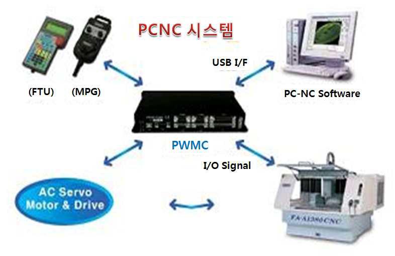 PCNC 제어 시스템