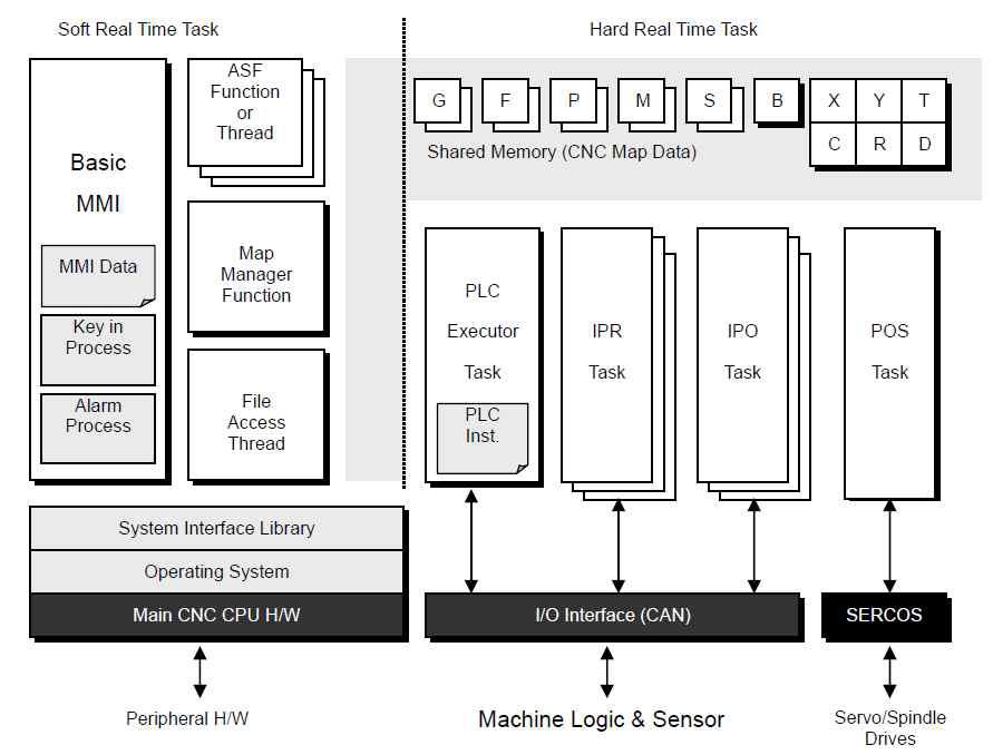 Process Block Diagram