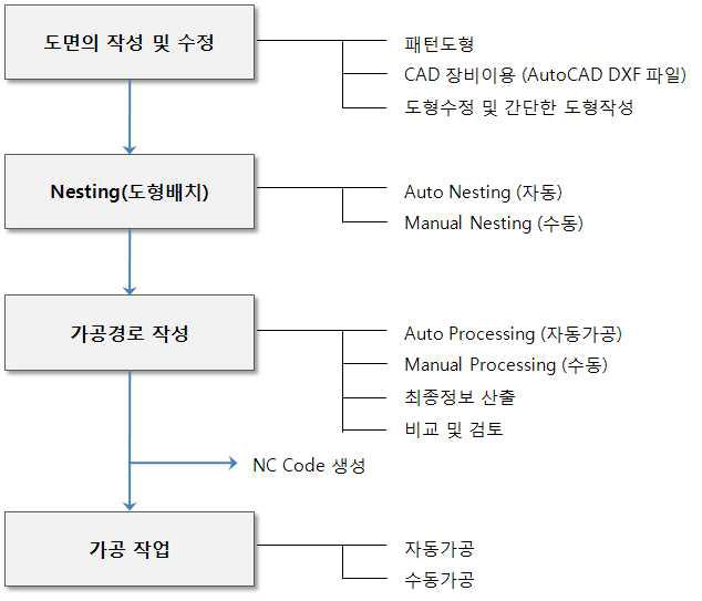 시스템의 운용 소프트웨어 기능