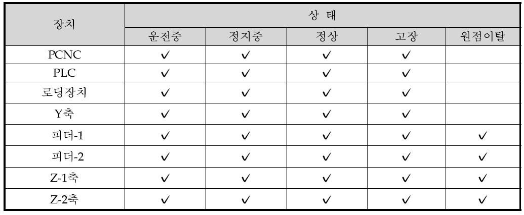 장치별 상태 알림