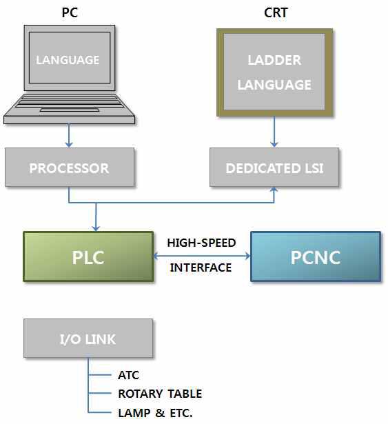 PLC 시스템의 모식도