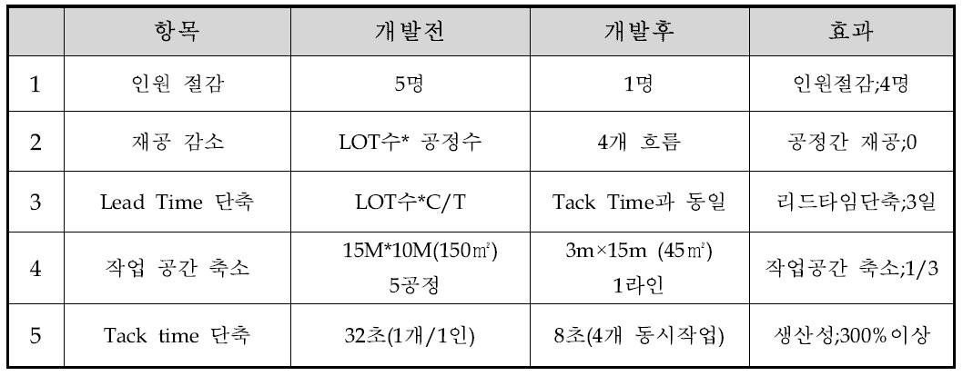 개발 전 후 정량적 비교분석