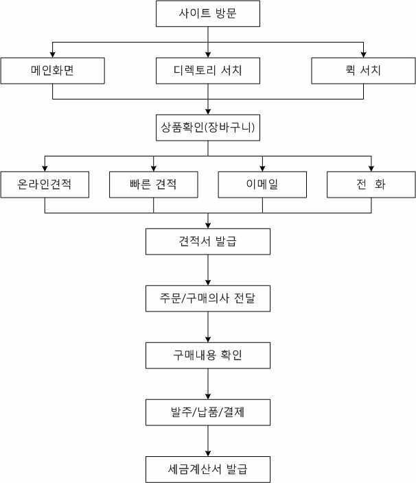 B2B 쇼핑몰 구매 프로세스