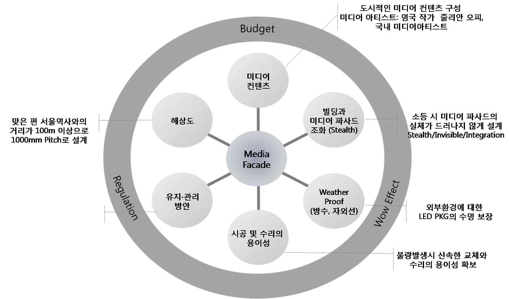 미디어 파사드 구현시 고려사항