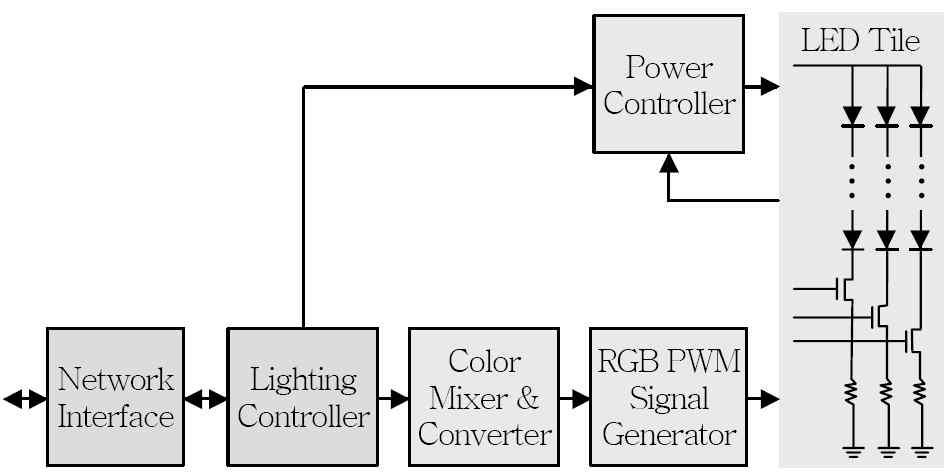 RGB LED 조명 제어의 구조