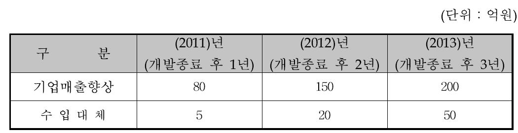 지역내 파급효과