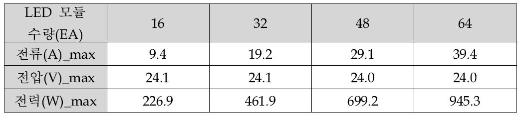 300*300 LED 모듈 전기적 특성 실측값