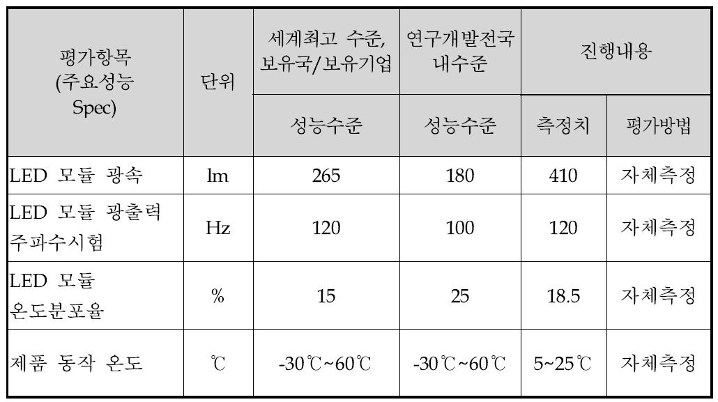 LED 모듈 주요 Spec