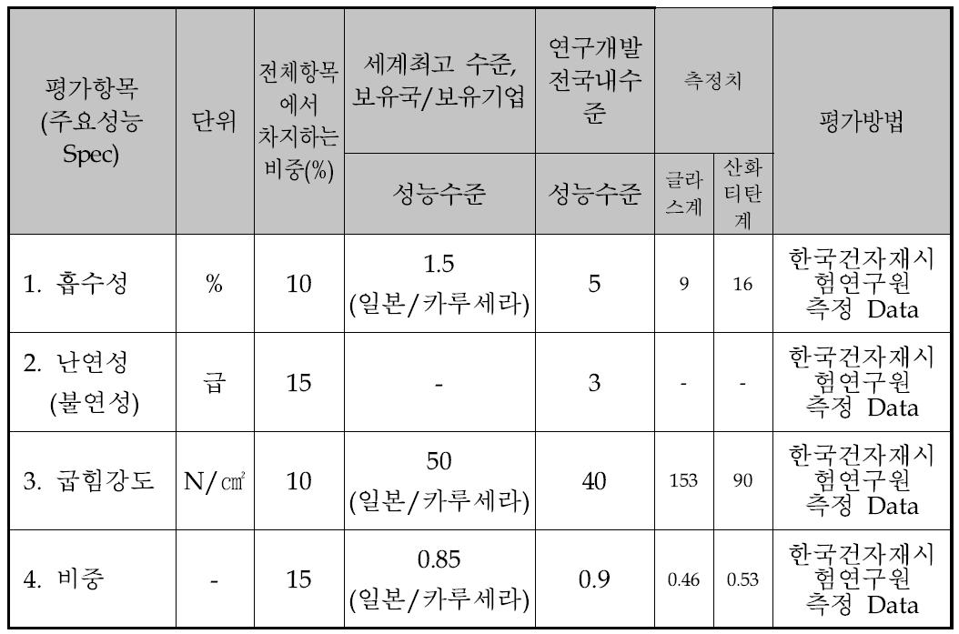 경량 세라믹 소재 성능평가