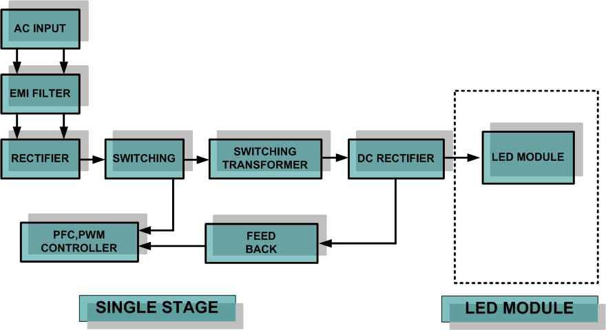 15W급 Single Stage 고 역률 전원회로 Block Diagram