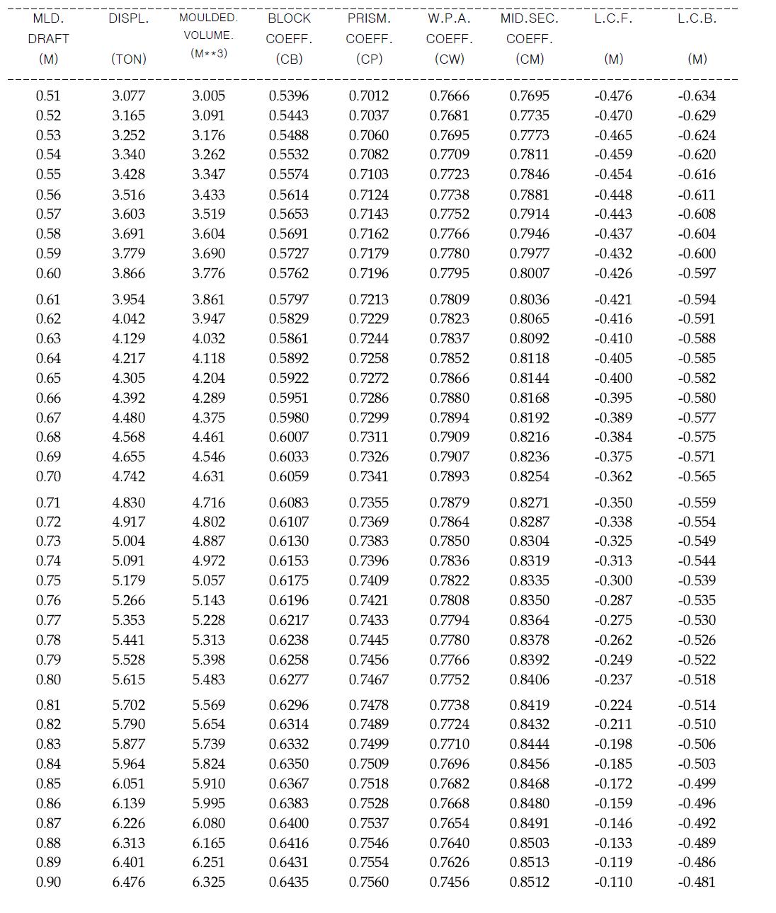 HYDROSTATIC PARTICULARS