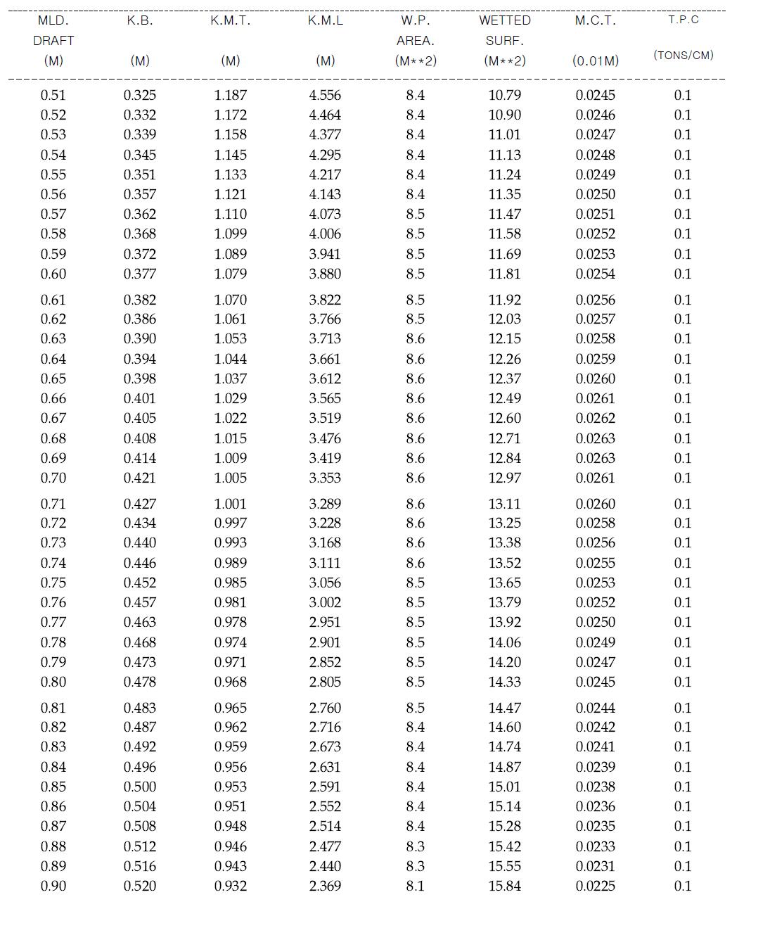 HYDROSTATIC PARTICULARS