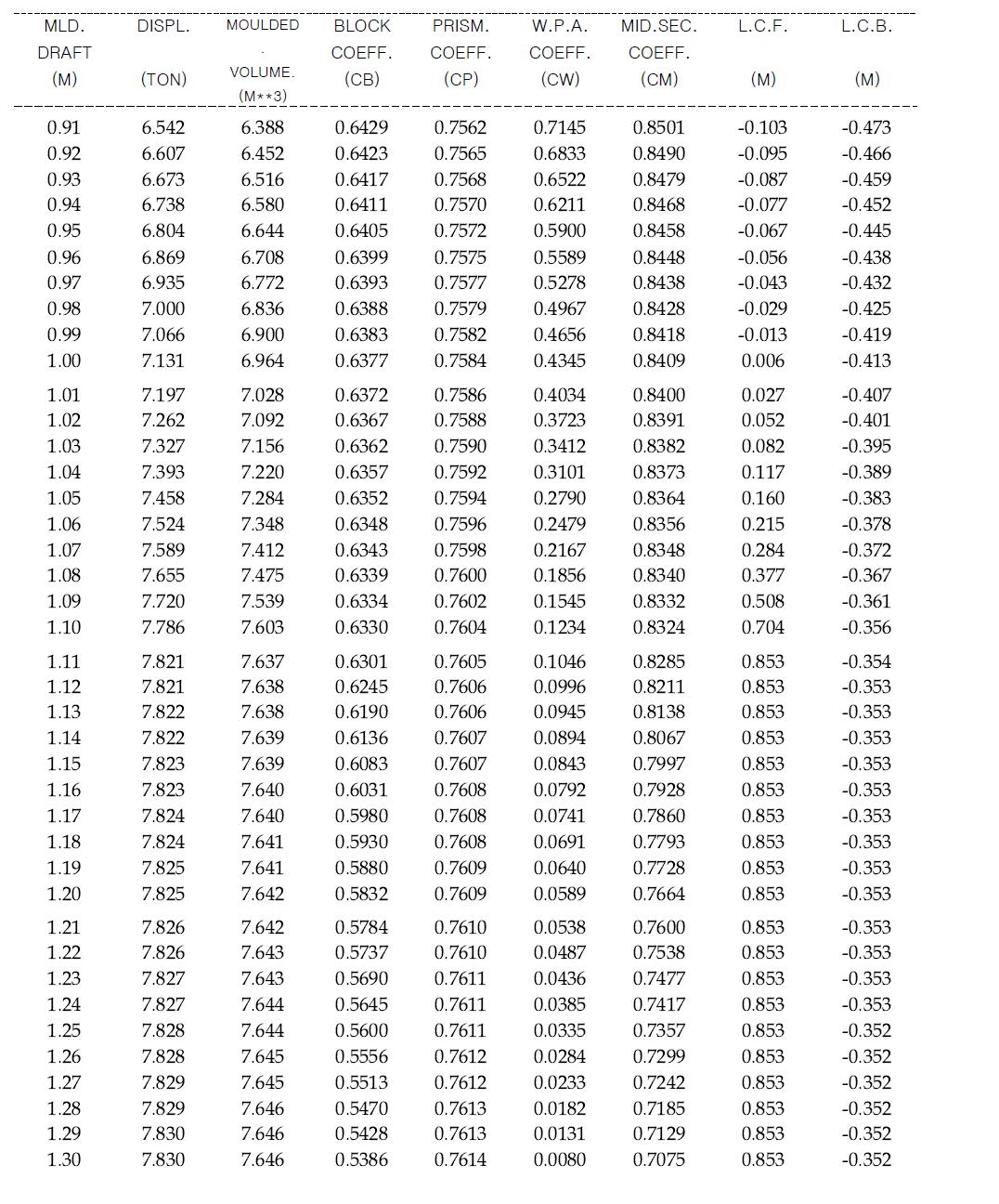 HYDROSTATIC PARTICULARS