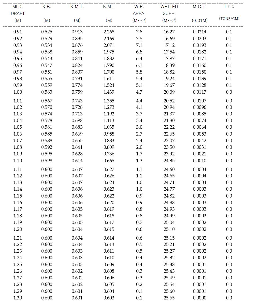 HYDROSTATIC PARTICULARS