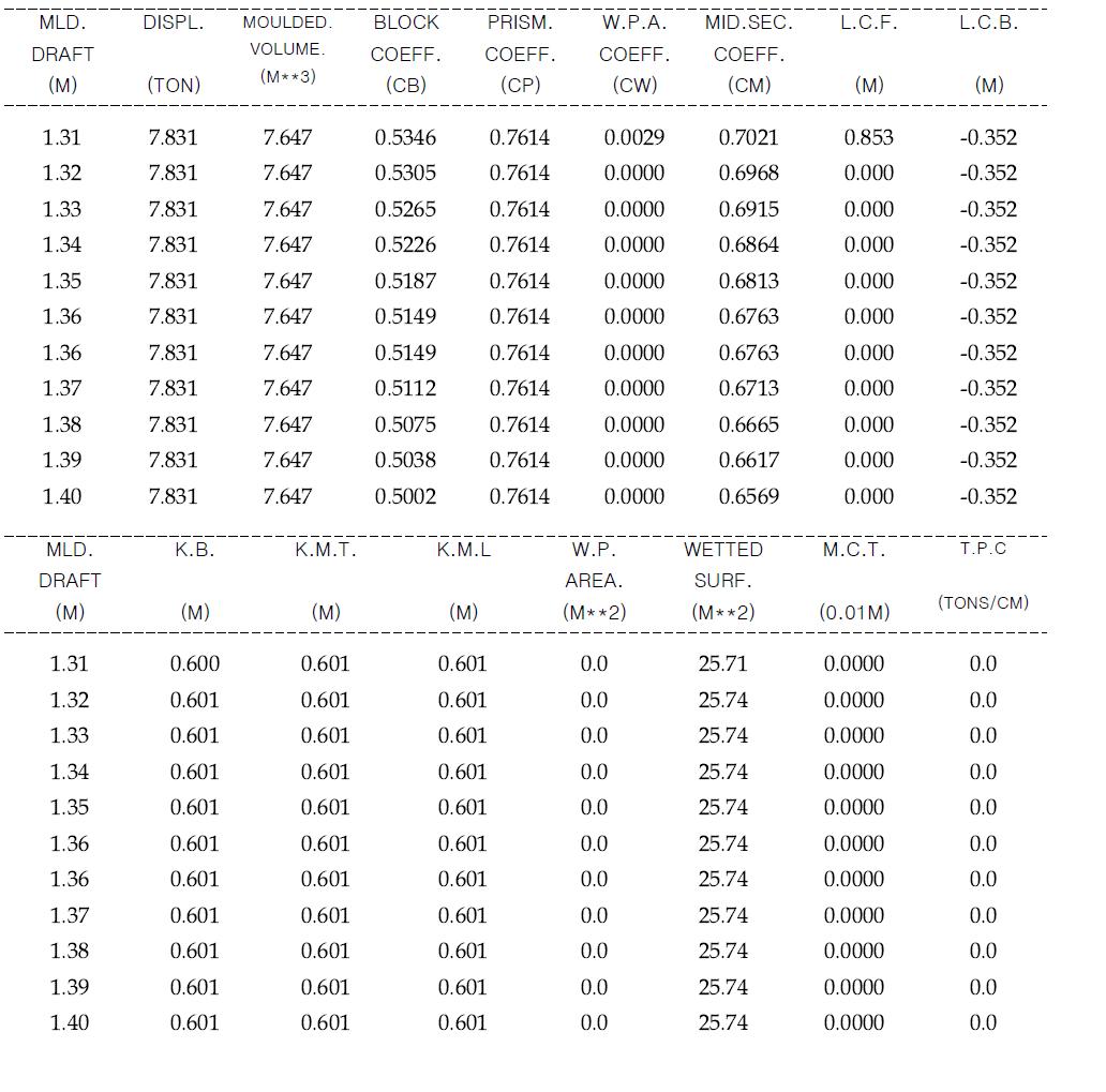 HYDROSTATIC PARTICULARS