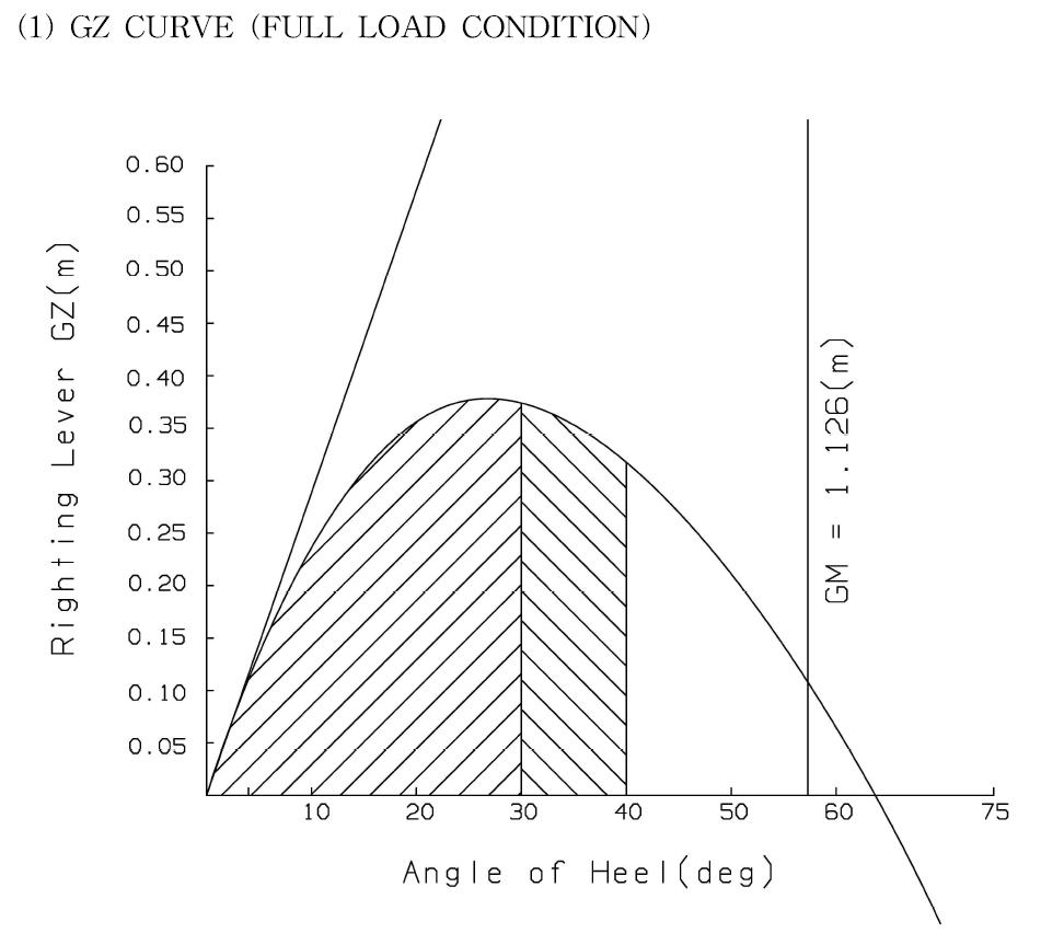 GZ CURVE(FULL LOAD CONDITION)