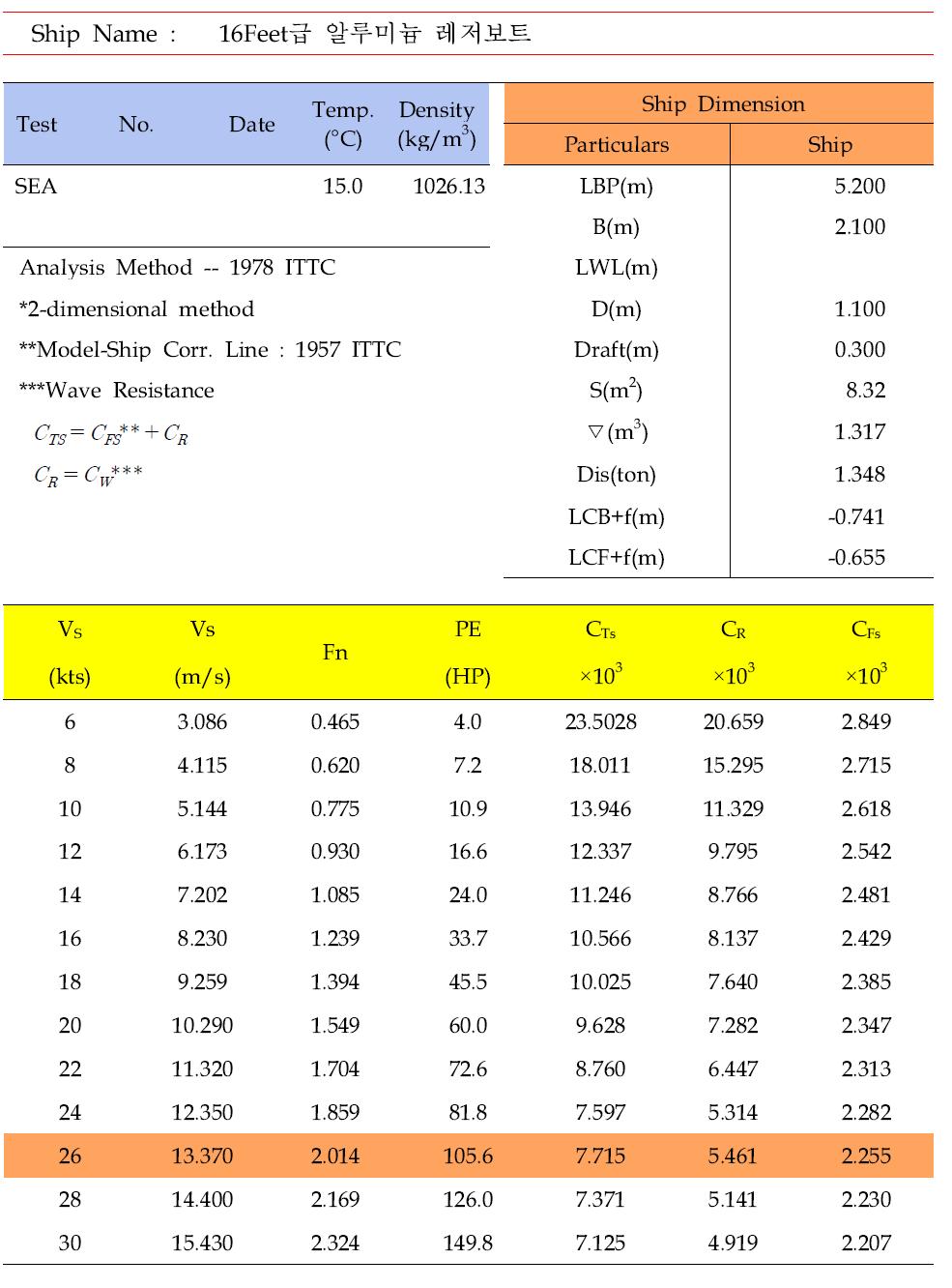 Resistance Performance