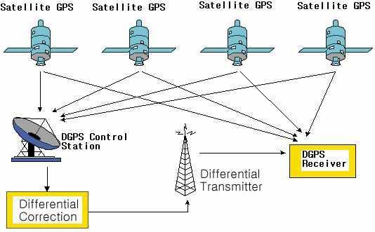 DGPS SIGNAL SCOPE