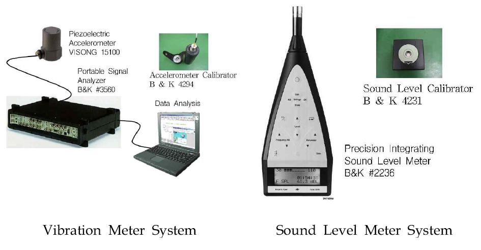 Schematic diagram of the measuring and analyzing systemfor the local vibrations and noise