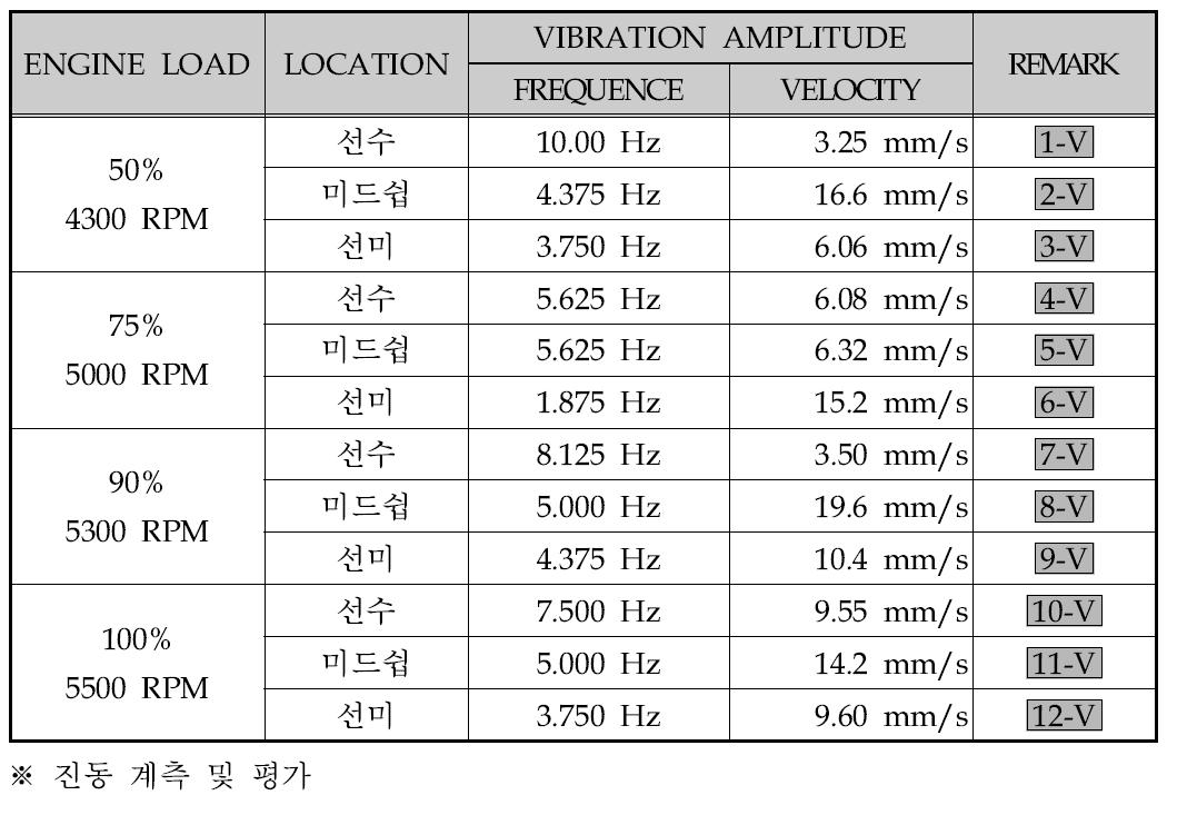 Measured results of the local vibrations