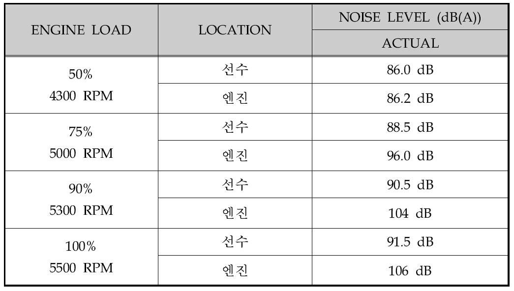 Measured results of the noise levels