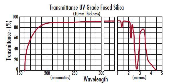 Fused Silica의 투과율 그래프