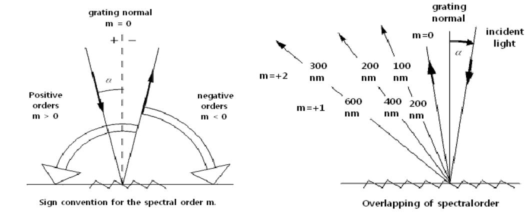 Diffraction Grating의 파장 Overlapping과 Order 발생