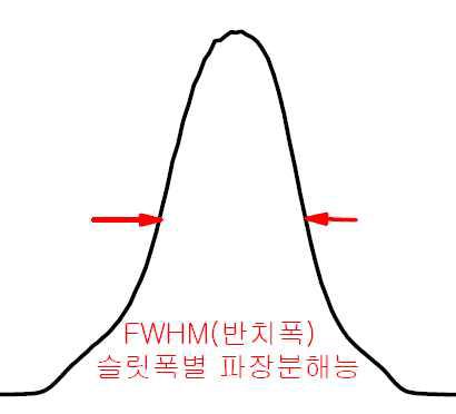 슬릿폭별 파장 반치폭(FWHM) 파형