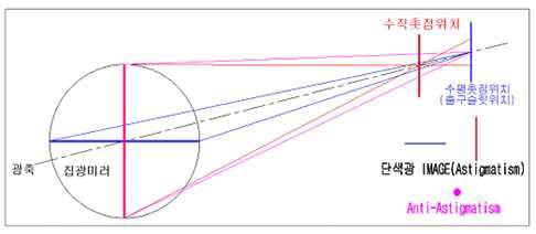 일반 분광기의 Astigmatism 광학수차