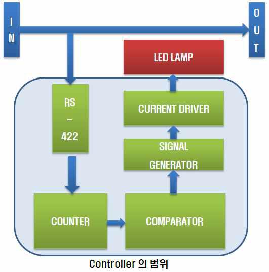 Display block diagram(예)