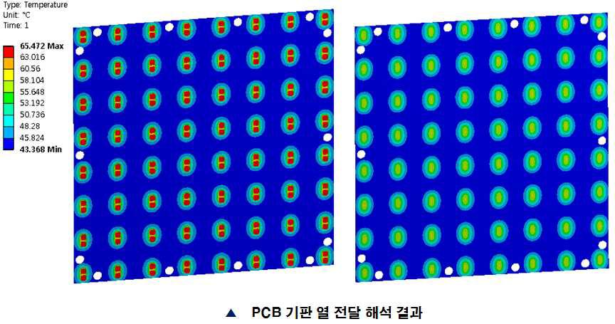 PCB 기판의 열 해석 결과