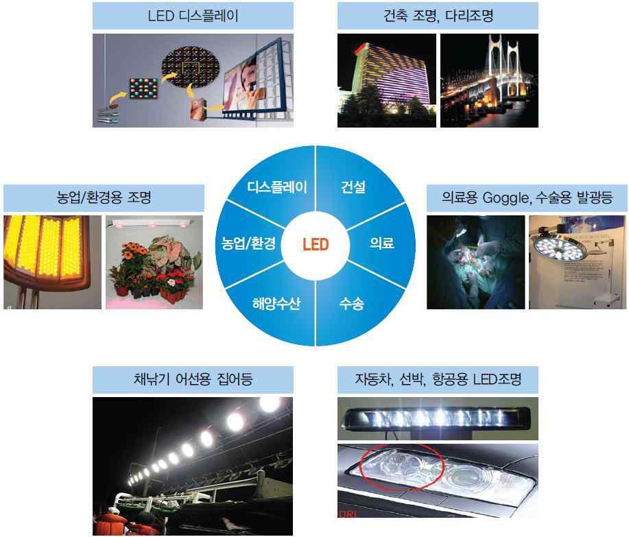 LED의 응용 및 타산업간 융합(예)