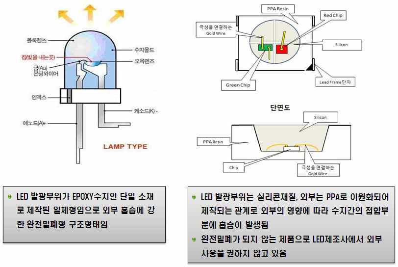 기존 LAMP Type LED와 SMD Type LED의 구조에 따른 문제점