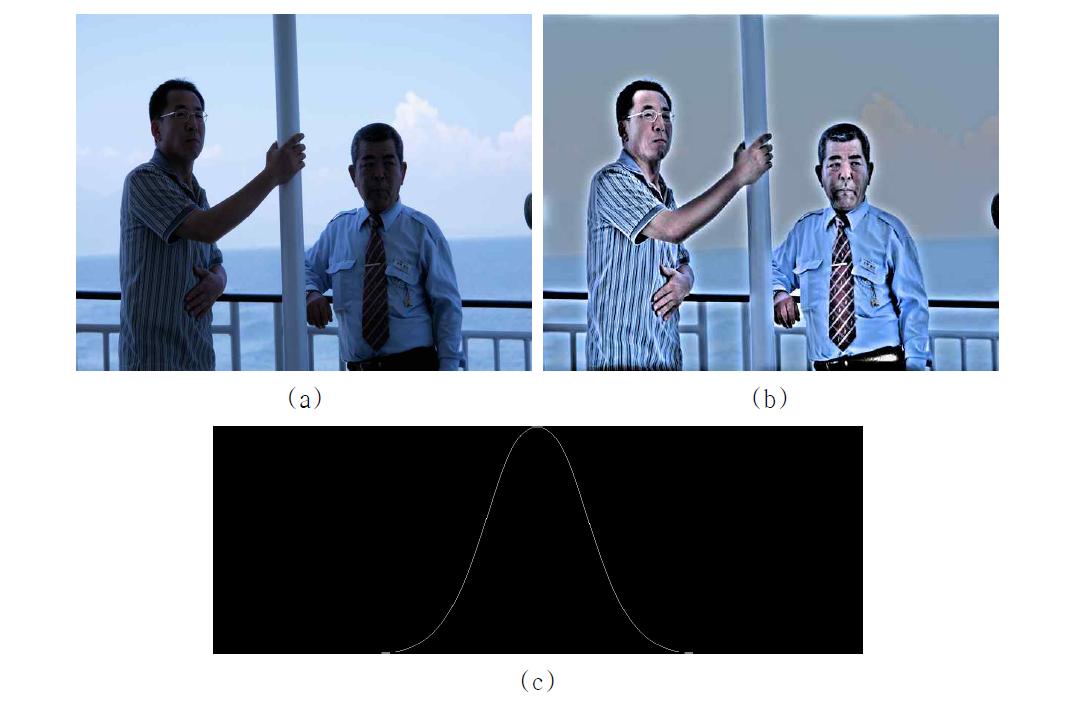 차단 특성이 다른 Gaussian LPF의 극단적인 가중합