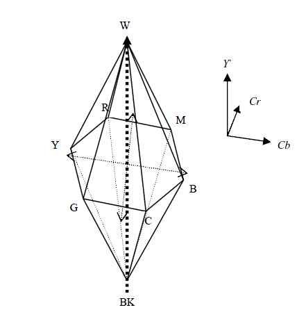 YCbCr 색좌표계